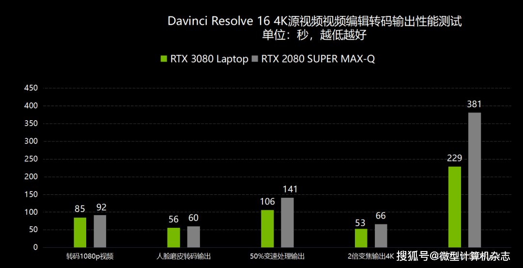 聊聊技嘉AERO 17 HDR设计本!9款创作软件测试,RTX3080创作性能近乎翻倍