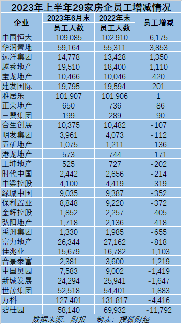 【萌喵】【转】地产减员降薪持续:22家房企半年减2.8万人,恒大月薪4200元、时代中国降薪68%