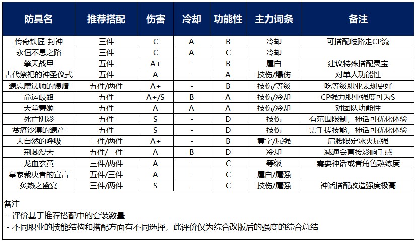 《DNF》2021史诗改版后防具排名