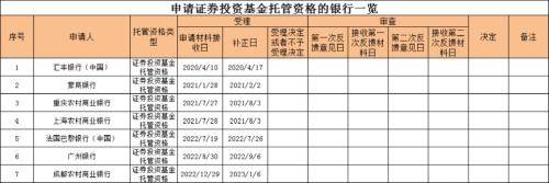 【萌喵】【转】年内首家,又一城商行获基金托管资格