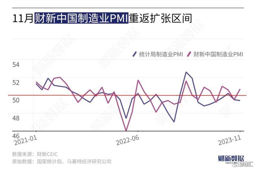 【转】超预期!11月财新制造业PMI升至50.7,为三个月来最高