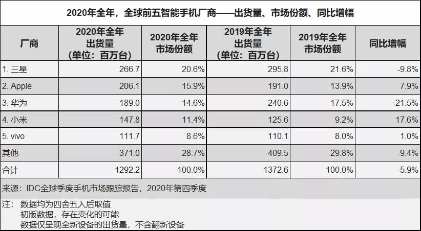 IDC 2020年全球手机市场排名出炉:vivo稳居前五