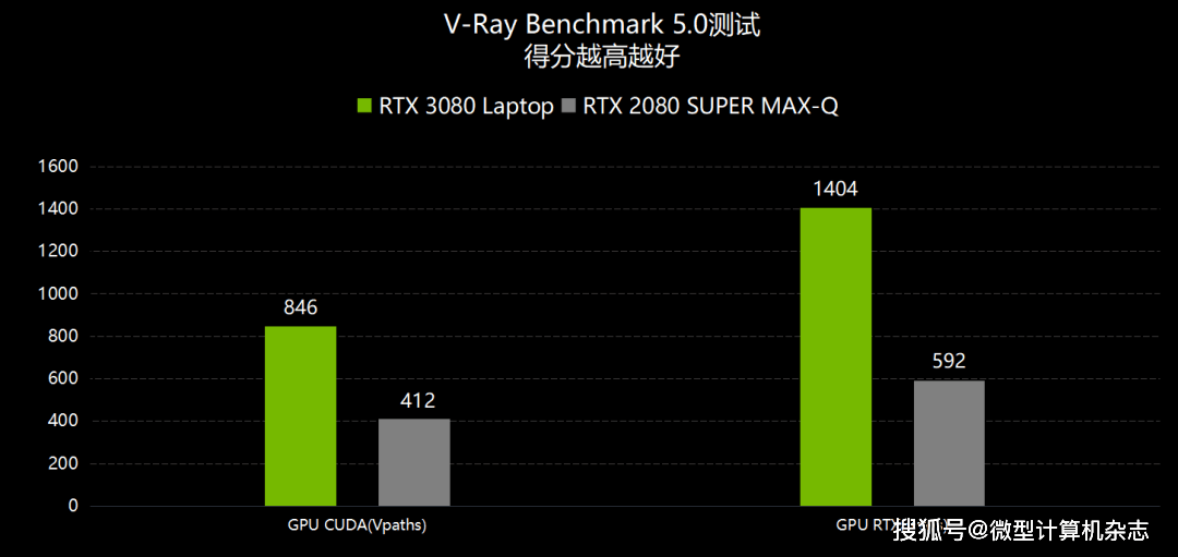 聊聊技嘉AERO 17 HDR设计本!9款创作软件测试,RTX3080创作性能近乎翻倍