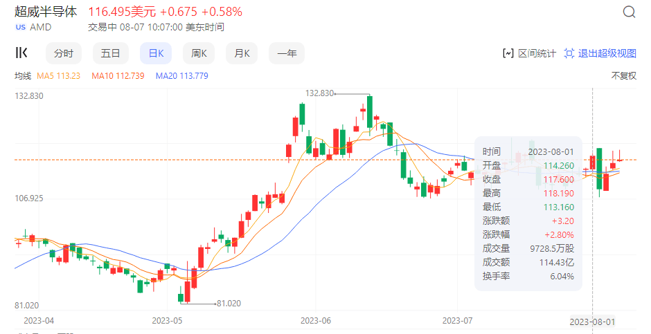 【萌喵】【转】AMD、英特尔营收下滑 借AI之风能否翻盘?