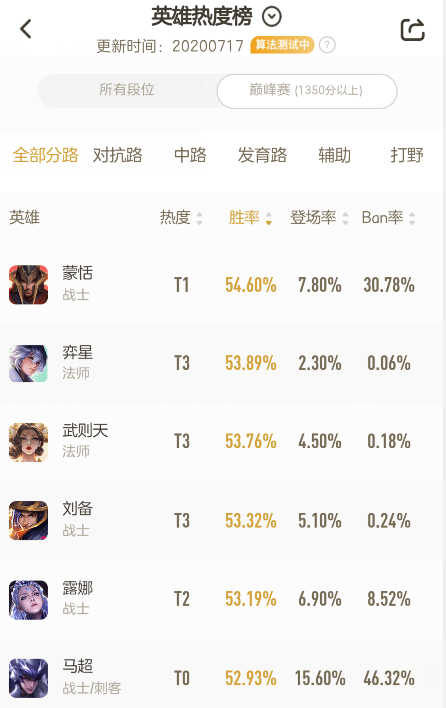 张大仙公布s20版本之子:他越塔单杀铠,爆发吊打吕布,瞬间秒射手