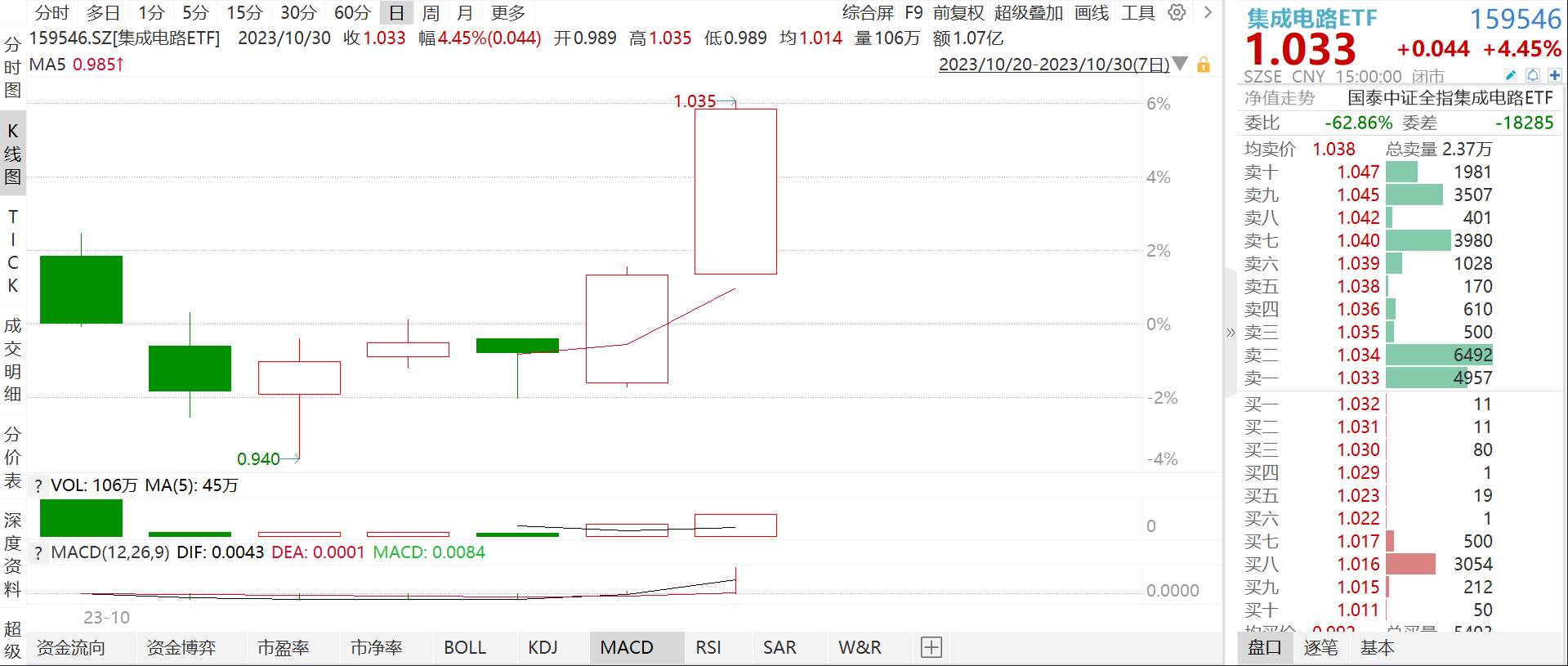 【时尚】【转】芯片ETF、集成电路ETF、消电ETF大涨点评