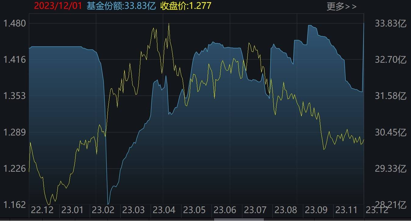 【转】你恐慌我贪婪!85亿资金蜂拥进场,这个板块刚被“国家队”扫货,ETF份额直线飙升