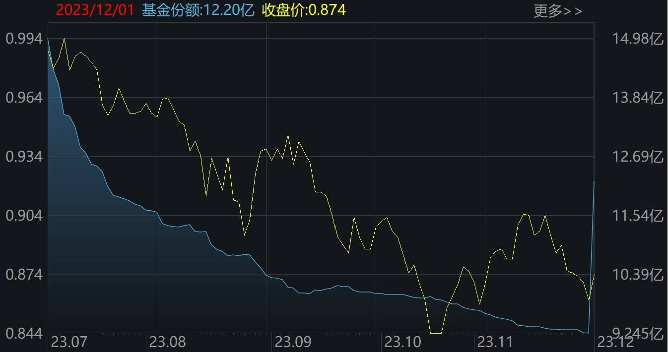 【转】你恐慌我贪婪!85亿资金蜂拥进场,这个板块刚被“国家队”扫货,ETF份额直线飙升