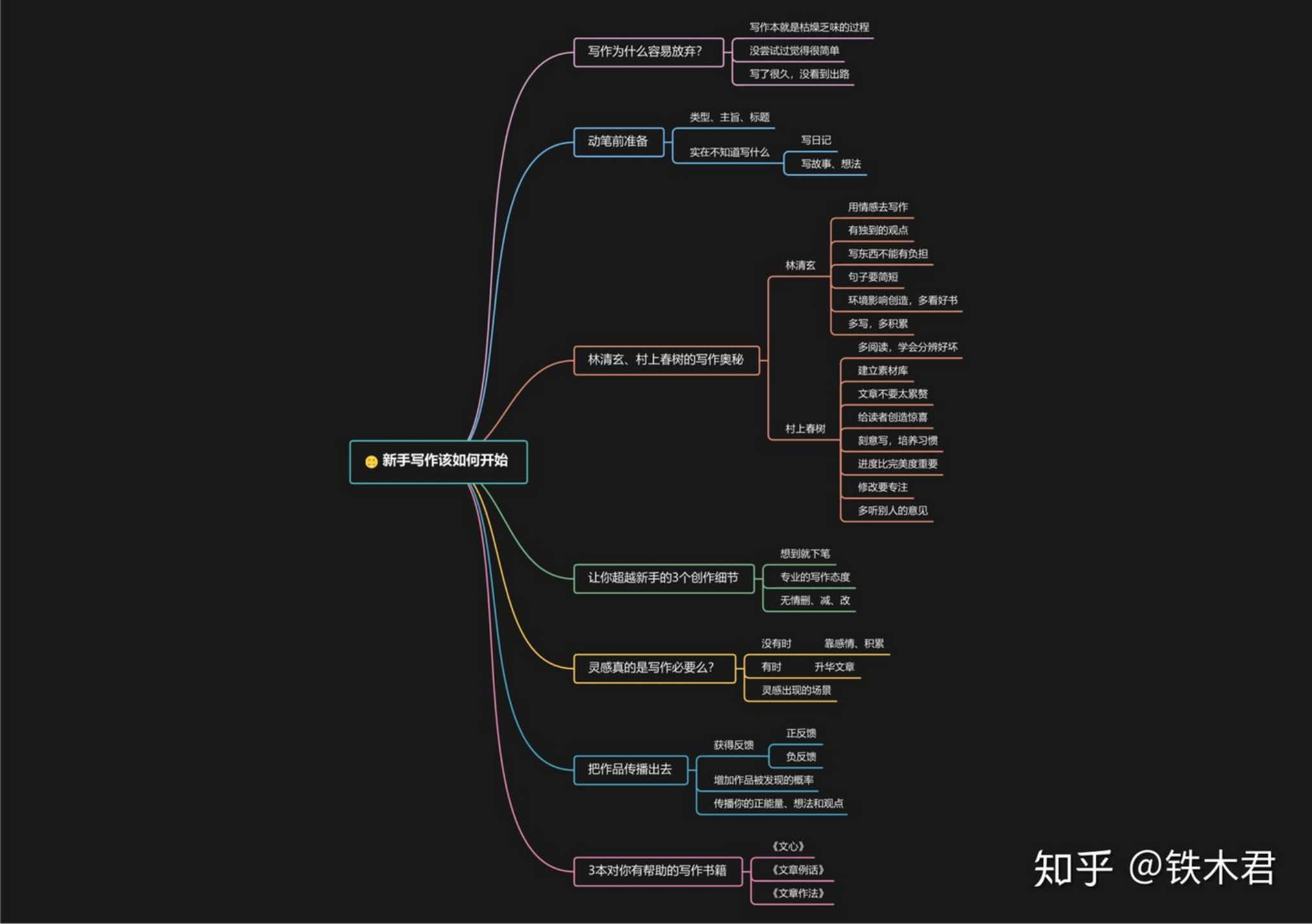 新手如何开始练习写作?