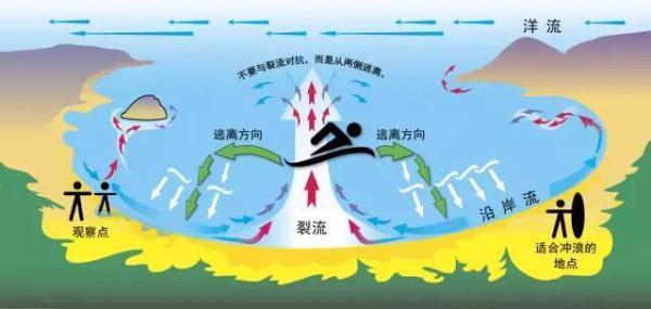 什么是离岸流?危险吗?