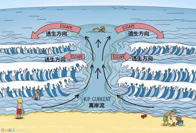 什么是离岸流?危险吗?