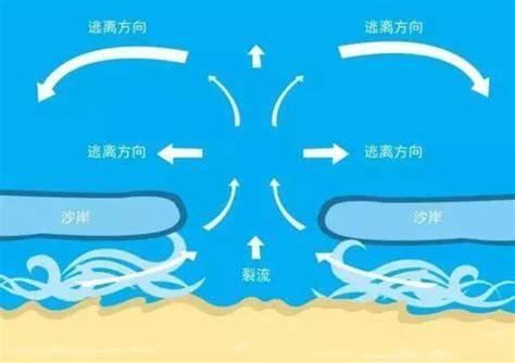 什么是离岸流?危险吗?