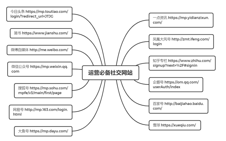 【转】面试运营岗位,有哪些面试官会问的问题?该如何准备?