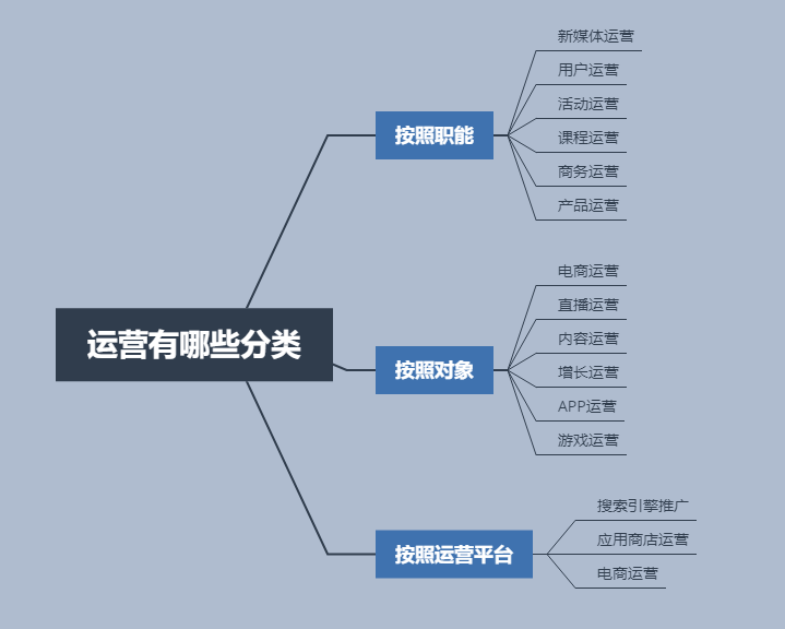 【转】面试运营岗位,有哪些面试官会问的问题?该如何准备?