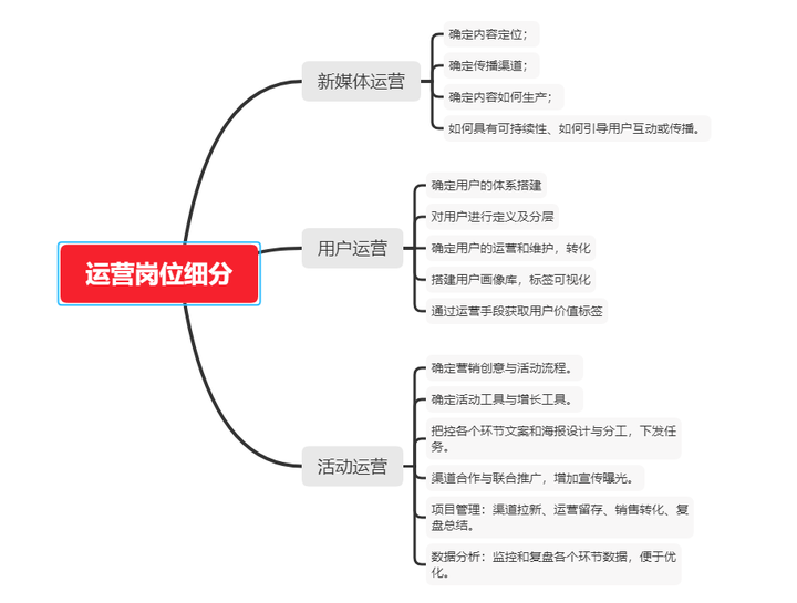 【转】面试运营岗位,有哪些面试官会问的问题?该如何准备?