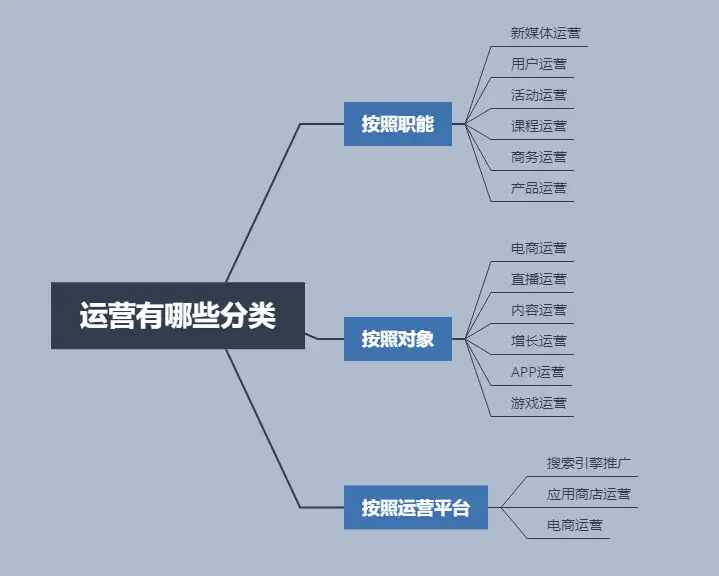 【转】面试运营岗位,有哪些面试官会问的问题?该如何准备?