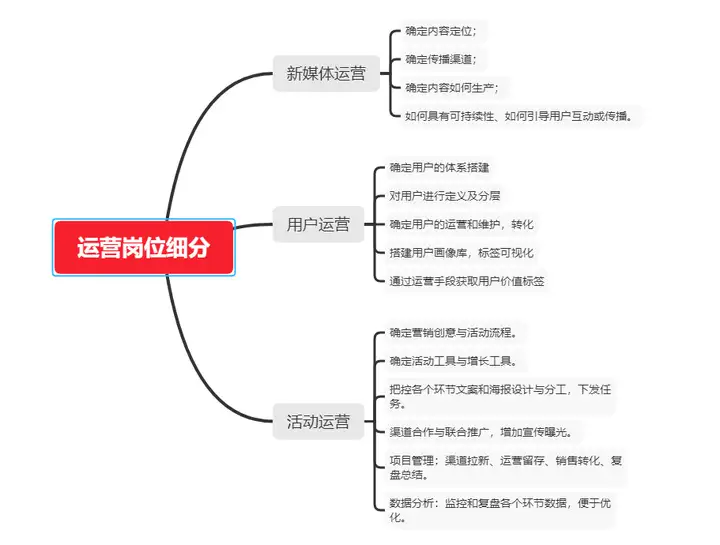 【转】面试运营岗位,有哪些面试官会问的问题?该如何准备?