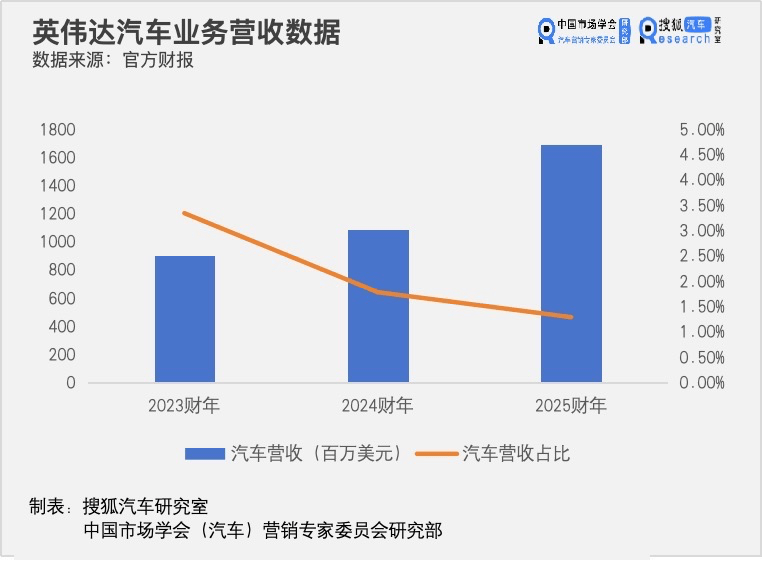 【萌喵】【转】英伟达财报暗藏黄仁勋不得不押注汽车的三大理由