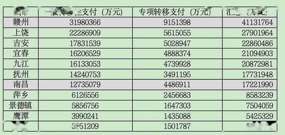【萌喵】【转】转移支付之下,哪些地区在受益?