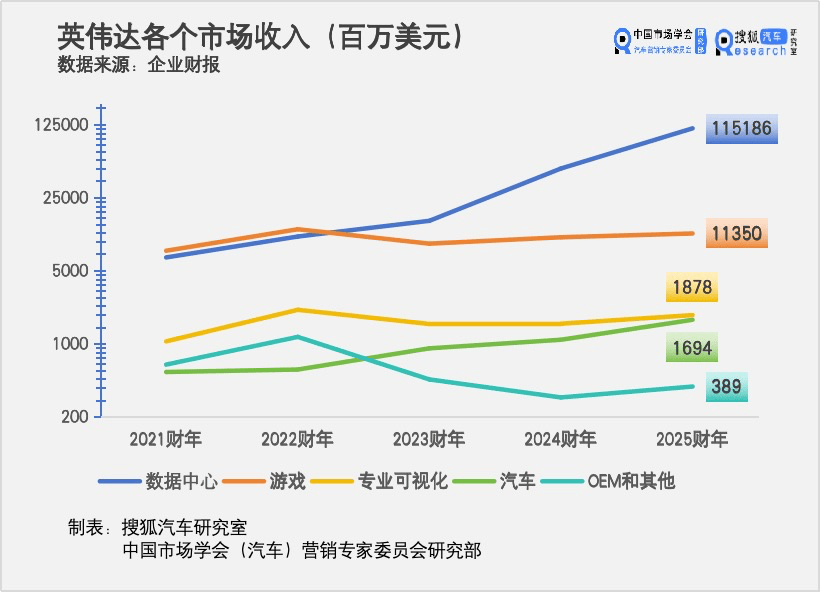 【萌喵】【转】英伟达财报暗藏黄仁勋不得不押注汽车的三大理由