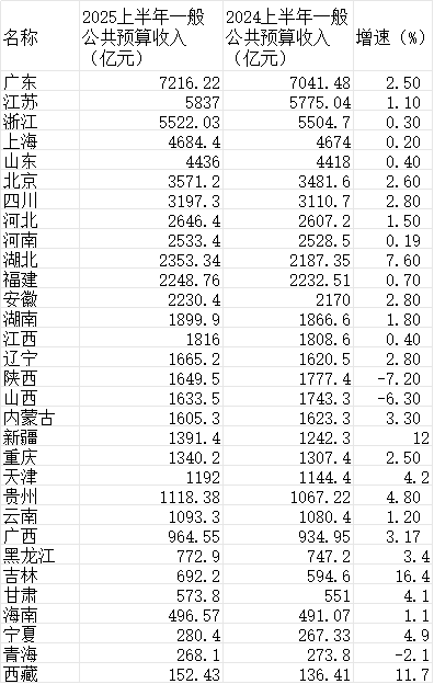 【萌喵】【转】31省份晒上半年财政收入账单,谁增幅最高?谁降幅最大?