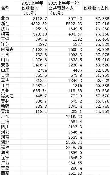 【萌喵】【转】31省份晒上半年财政收入账单,谁增幅最高?谁降幅最大?