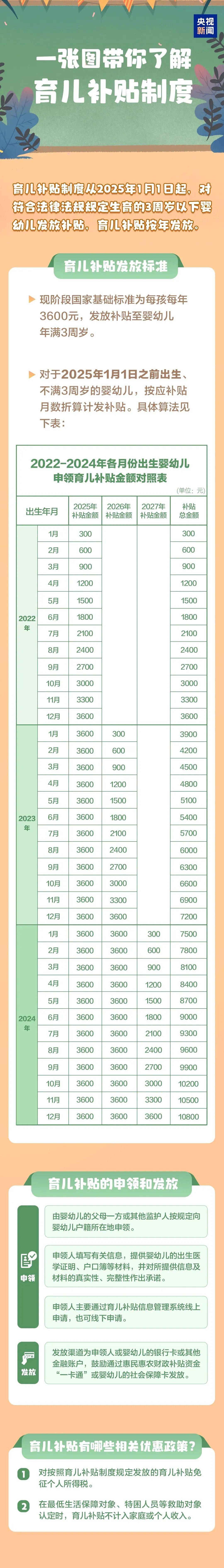 【萌喵】【转】国家给“爸妈们”发钱了!现在要个娃,能省多少钱