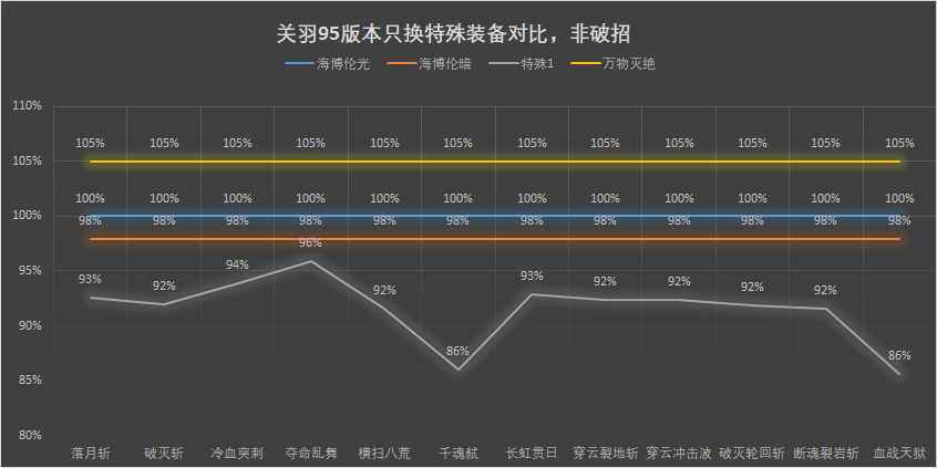 95B首饰与特殊装备对不灭战神的提升计算