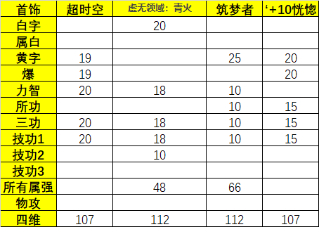 95B首饰与特殊装备对不灭战神的提升计算