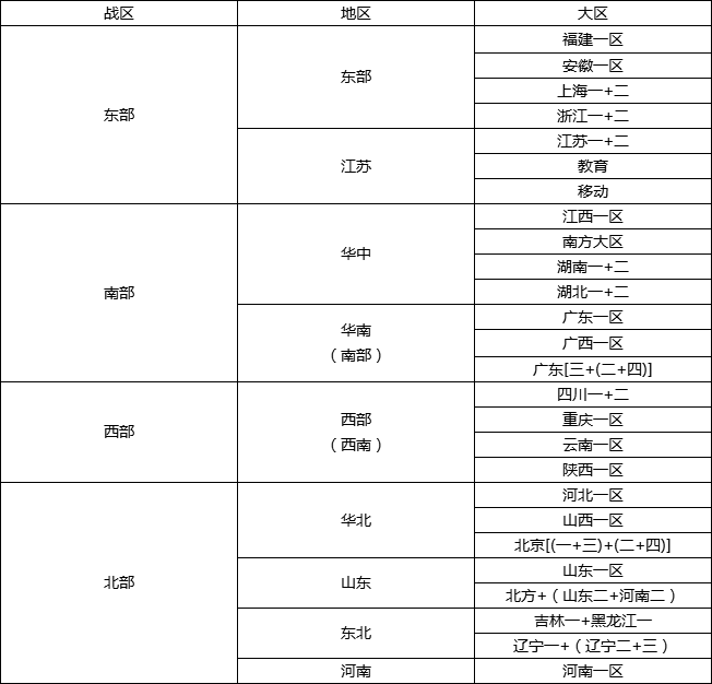 关于合并为四大战区的升级公告