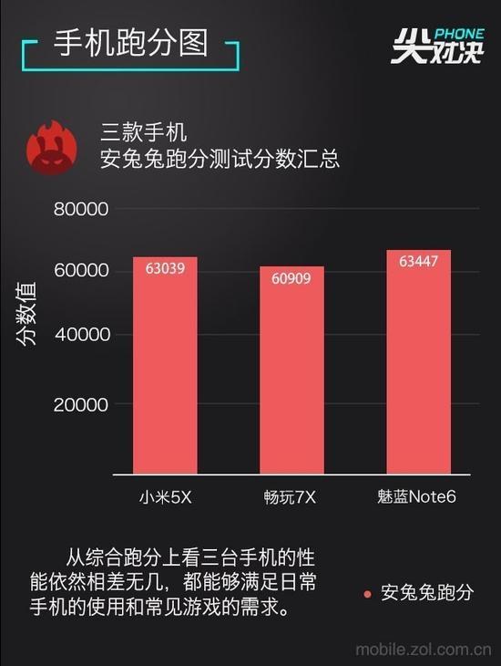 谁是千元机王 荣耀7X/小米5X/魅蓝Note6对比