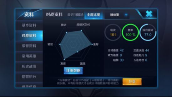 天美该削露娜了!王者荣耀小月亮161连胜上荣耀王者78星