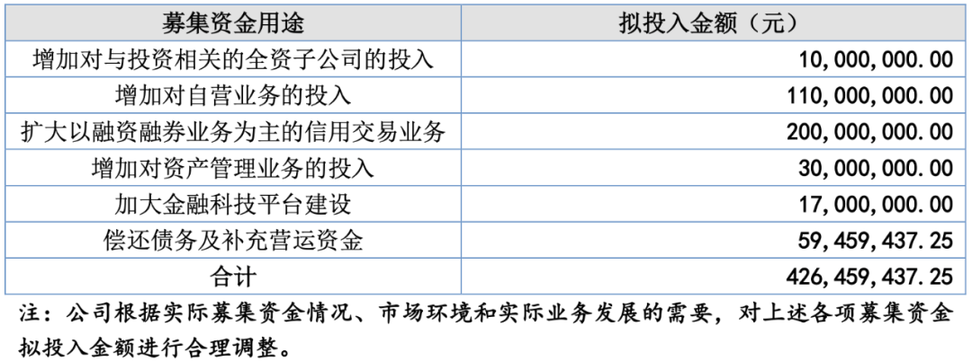 【转】从150亿到4.26亿!历时29个月,这家券商定增终于落定