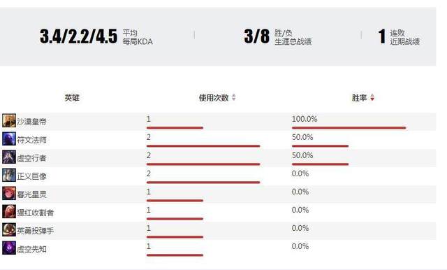 LOL神话接连打破 SKT战队排名低的你想不到