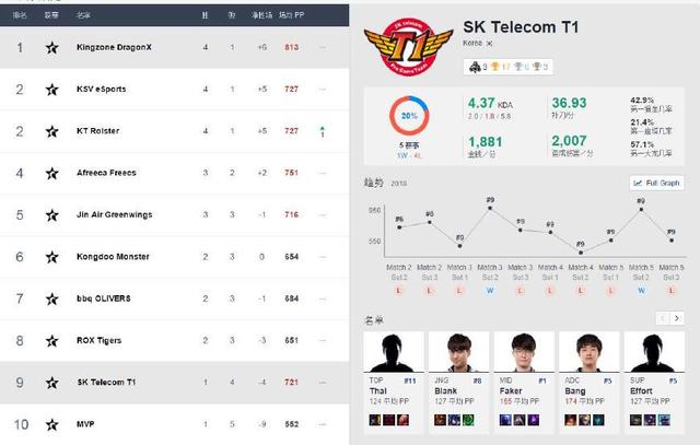 LOL神话接连打破 SKT战队排名低的你想不到