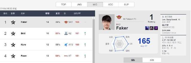 LOL神话接连打破 SKT战队排名低的你想不到