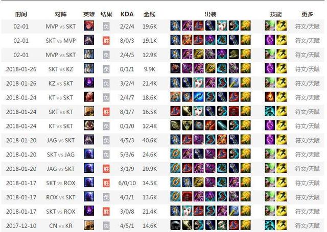LOL神话接连打破 SKT战队排名低的你想不到