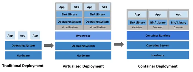 Centos7系统安装部署Kubernetes(k8s)集群教程( 一 )