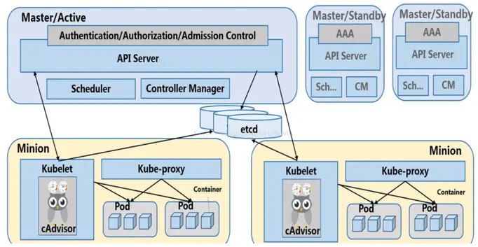 Centos7系统安装部署Kubernetes(k8s)集群教程( 一 )