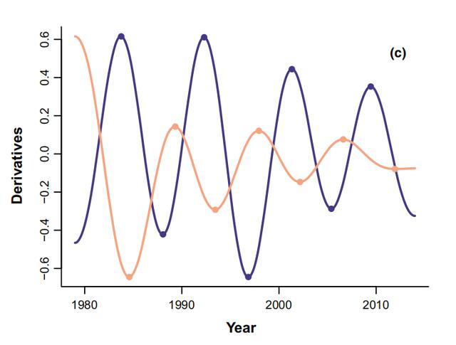 气候变暖,鸟儿的体型在缩水